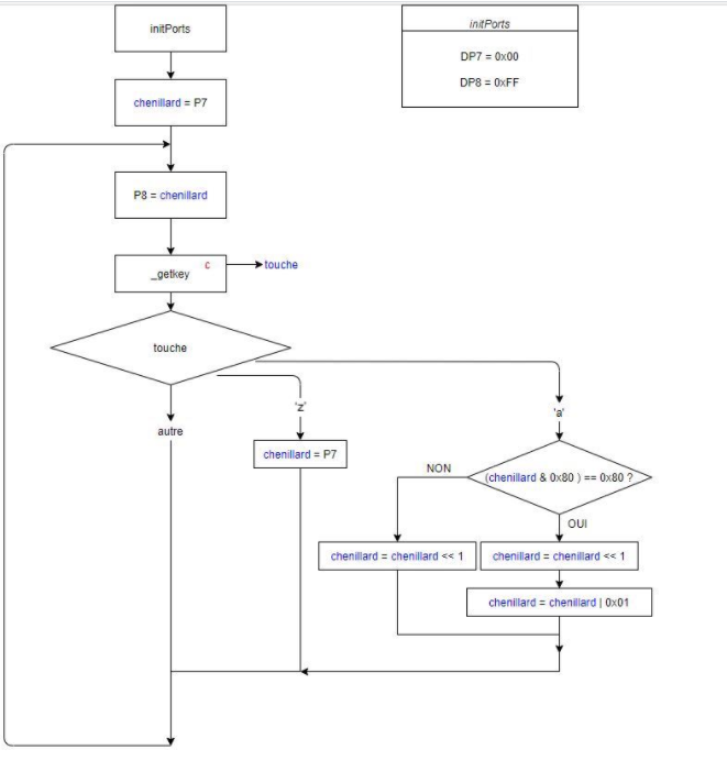 Organigramme TP3 - Chenillard
